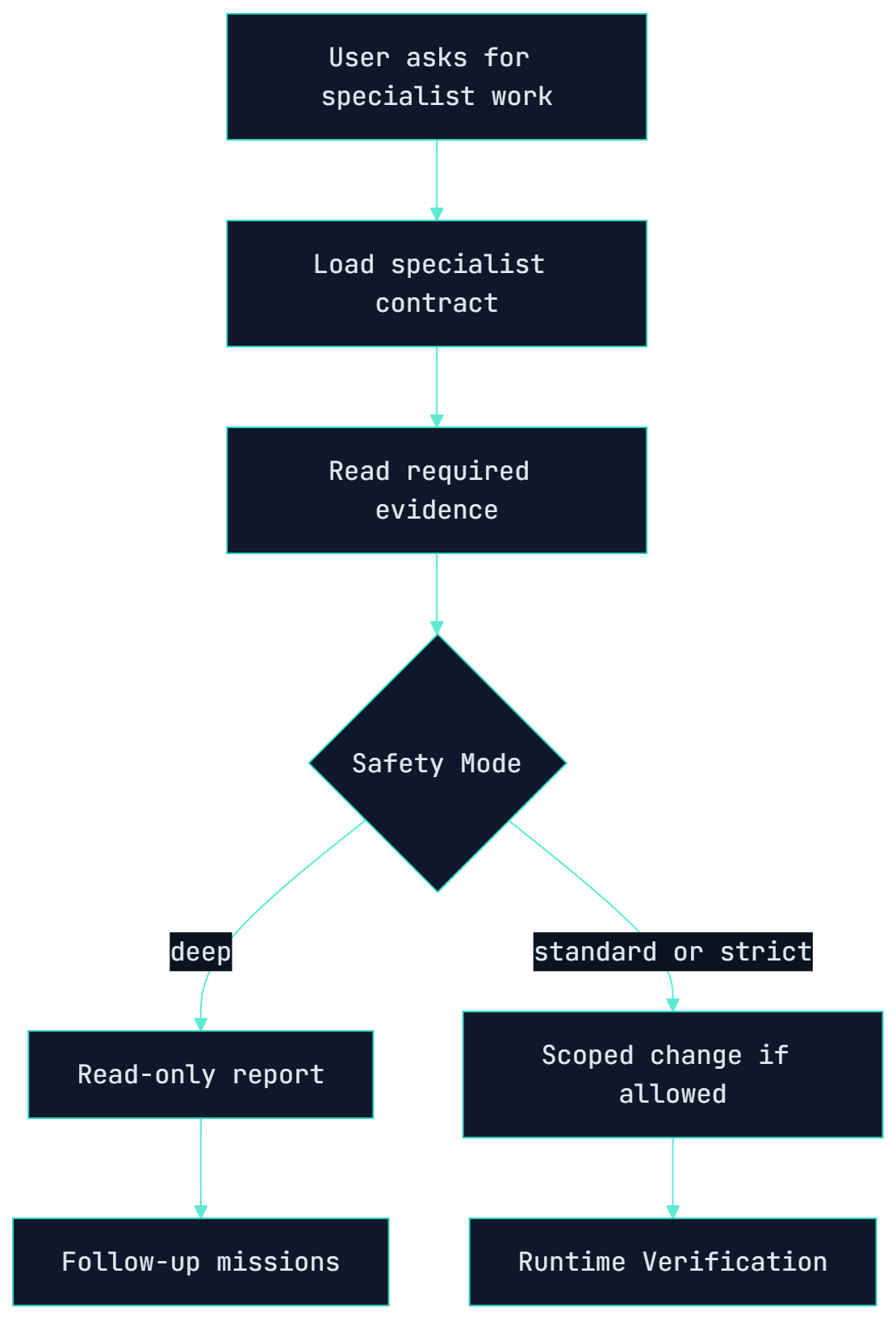 User asks for specialist work to Load specialist contract to Read required evidence to Safety Mode to Read-only report or Scoped change if allowed to Runtime Verification or Follow-up missions