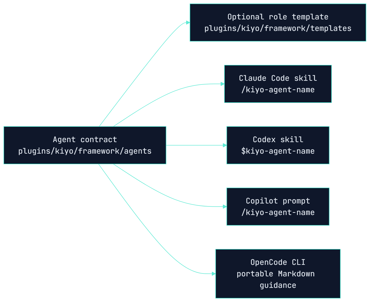 Agent contract branches to optional role template, Claude Code skill, Codex skill, Copilot prompt, and OpenCode CLI guidance