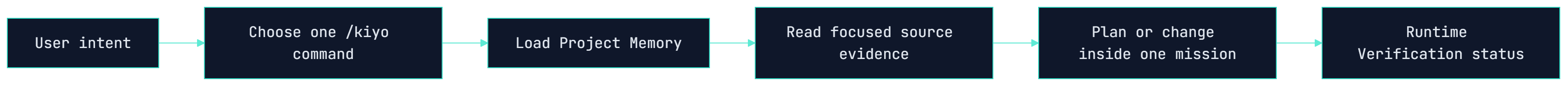 User intent to Choose one /kiyo command to Load Project Memory to Read focused source evidence to Plan or change inside one mission to Runtime Verification status