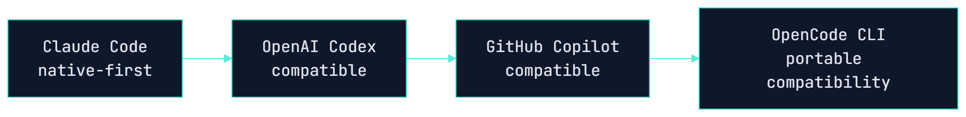 Claude Code native-first to OpenAI Codex compatible to GitHub Copilot compatible to OpenCode CLI portable Markdown guidance