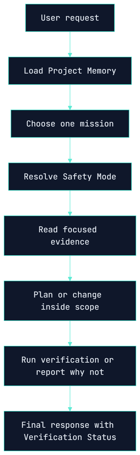 User request to Load Project Memory to Choose one mission to Resolve Safety Mode to Read focused evidence to Plan or change inside scope to Run verification or report why not to Final response with Verification Status