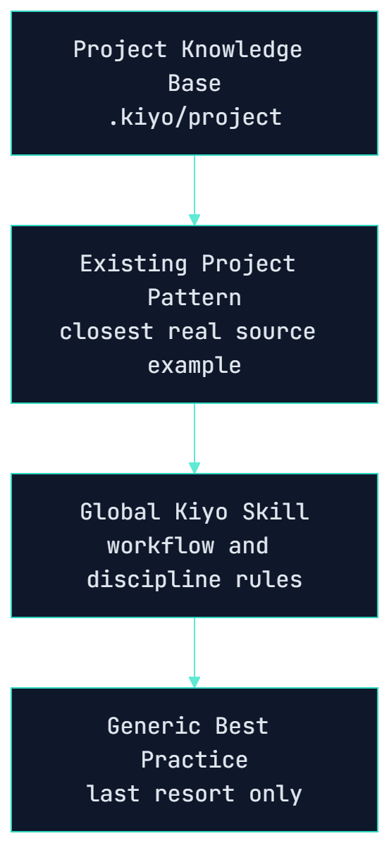 Project Knowledge Base to Existing Project Pattern to Global Kiyo Skill to Generic Best Practice