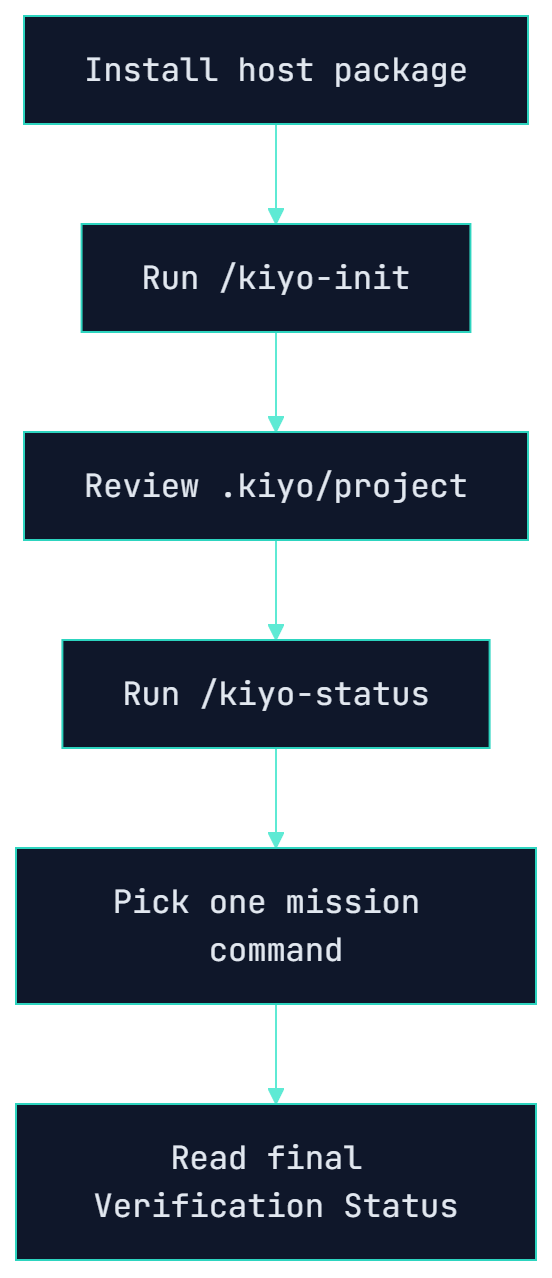 Install host package to Run /kiyo-init to Review .kiyo/project to Run /kiyo-status to Pick one mission command to Read final Verification Status
