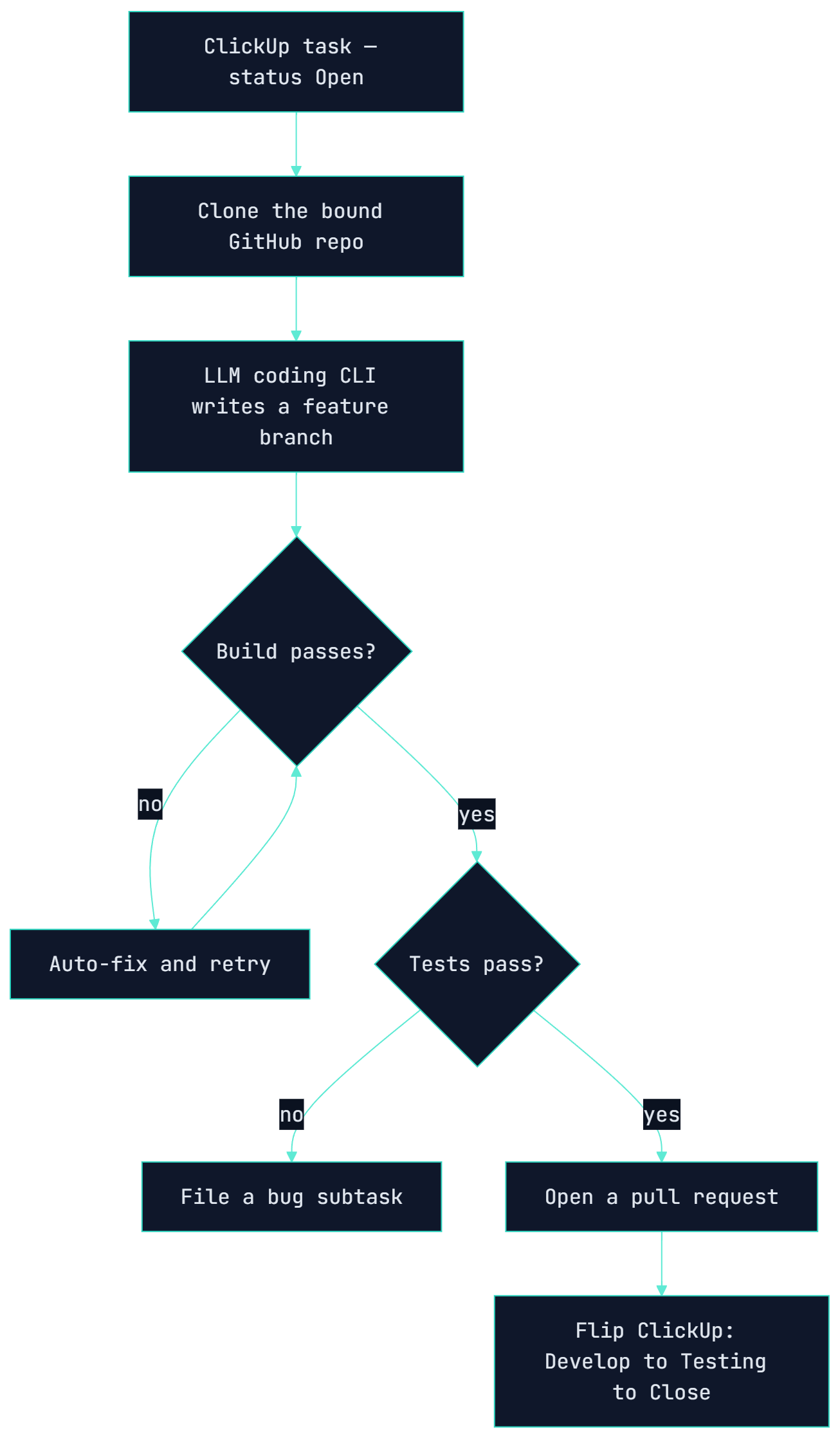 Automated Delivery Loop (ClickUp + GitHub)
