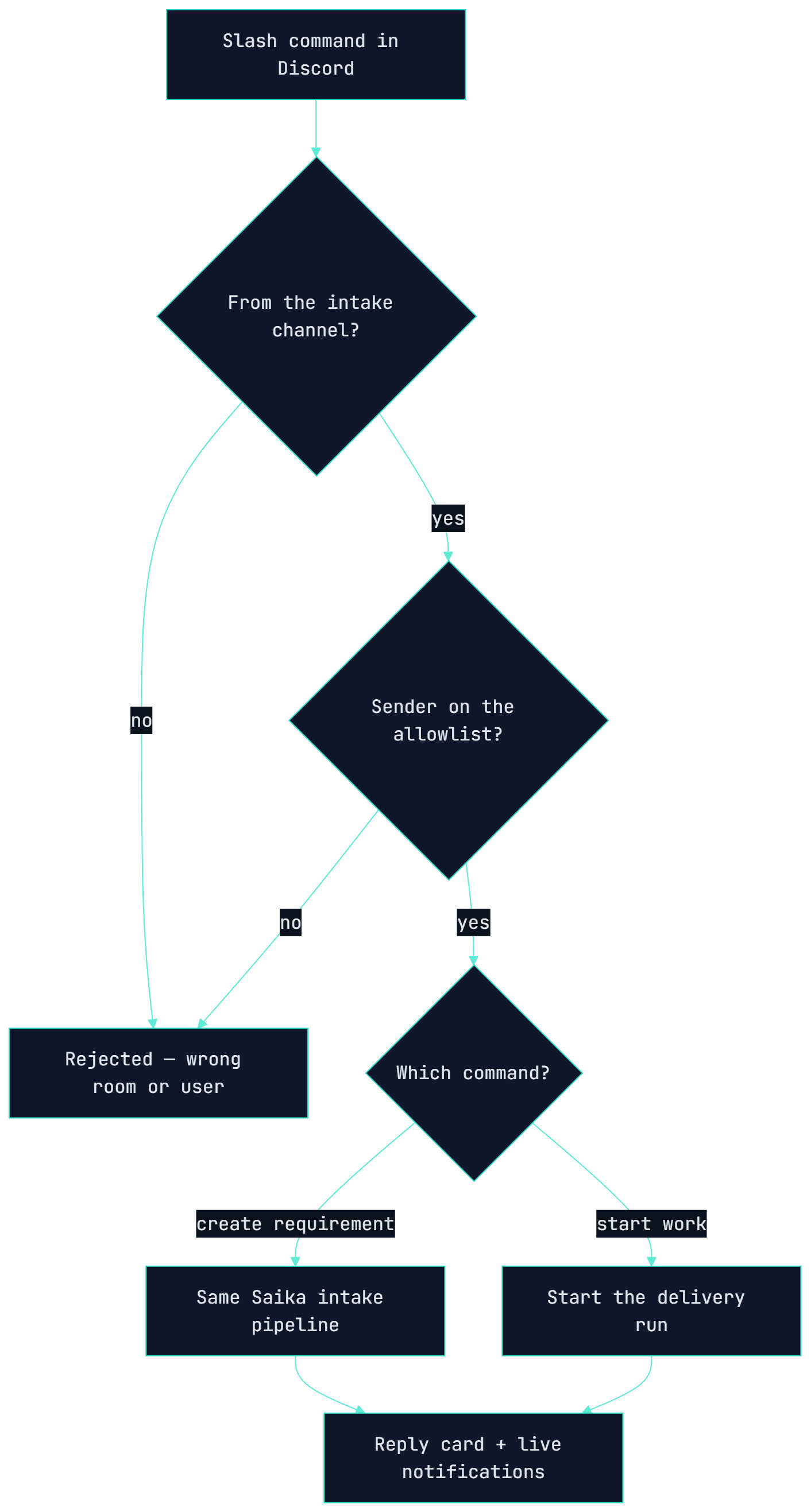 Discord Bot — Intake & Control