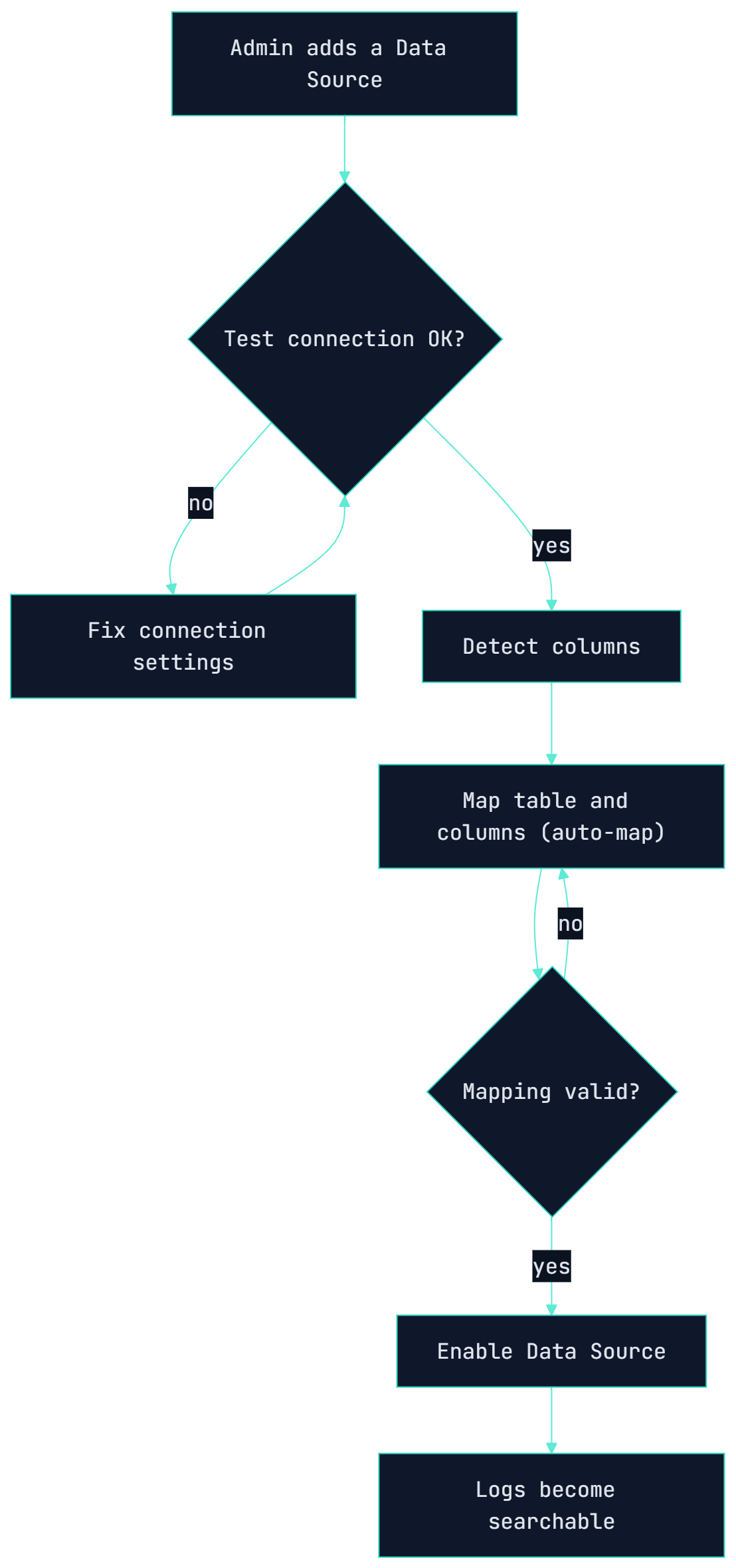 Data Source Onboarding