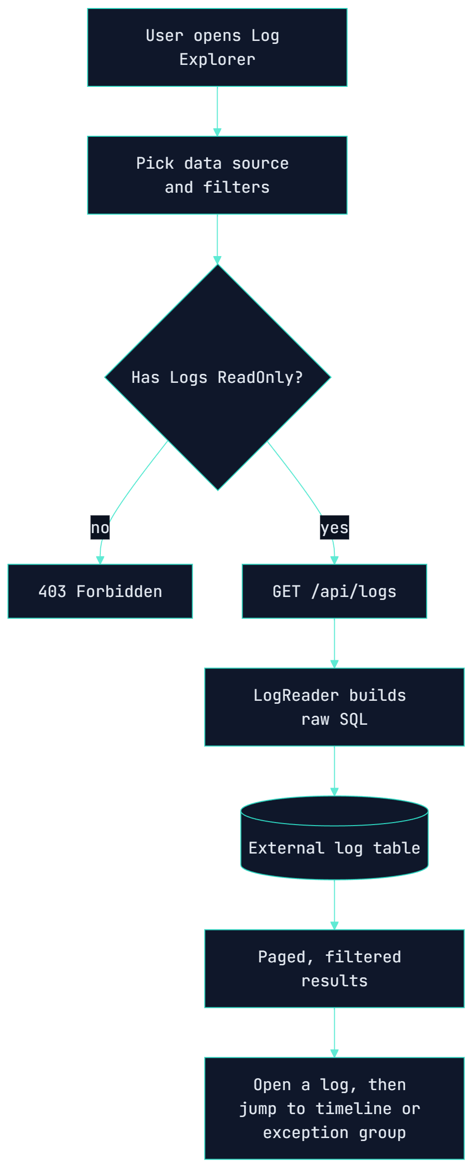 Search Logs Across Sources