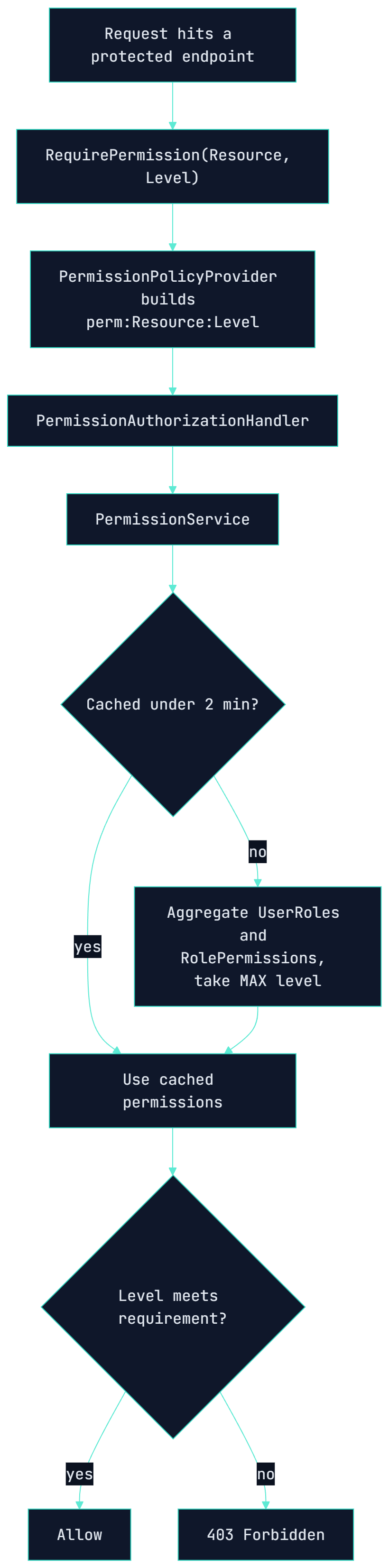 Resource × Level Authorization
