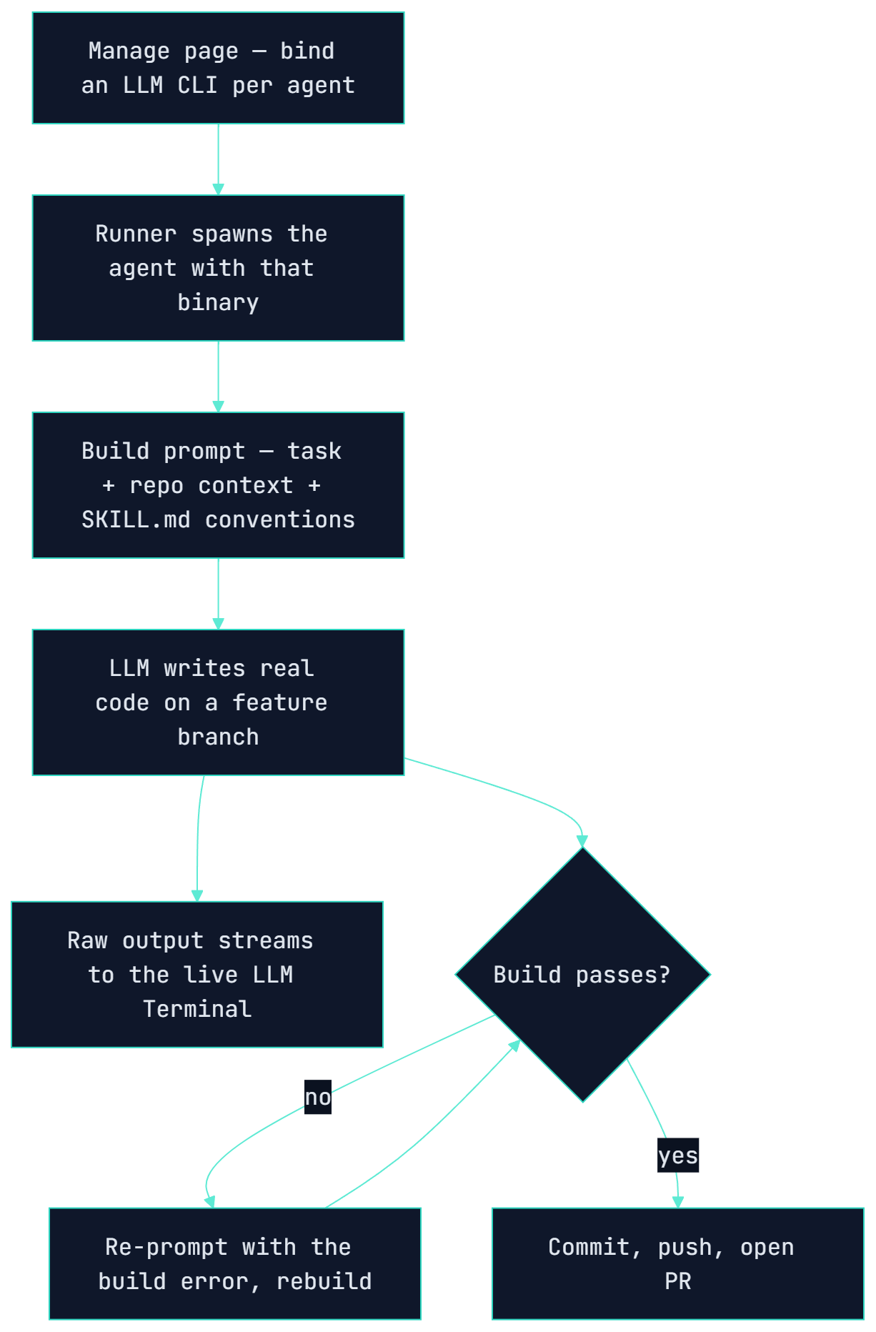 Agents That Write Real Code (Pluggable LLM CLIs)