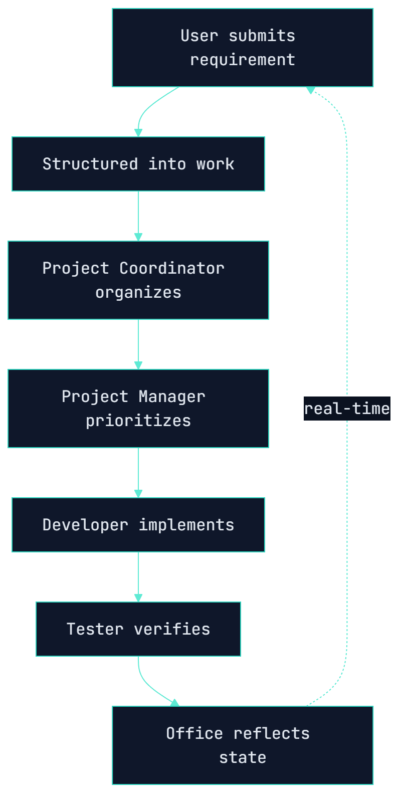 Delivery Workflow